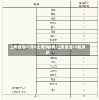 上海新增29例本土确诊病例/上海新增2本地确诊-第1张图片-建明新闻