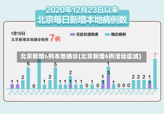 北京新增6例本地确诊(北京新增6例活动区域)-第1张图片-建明新闻