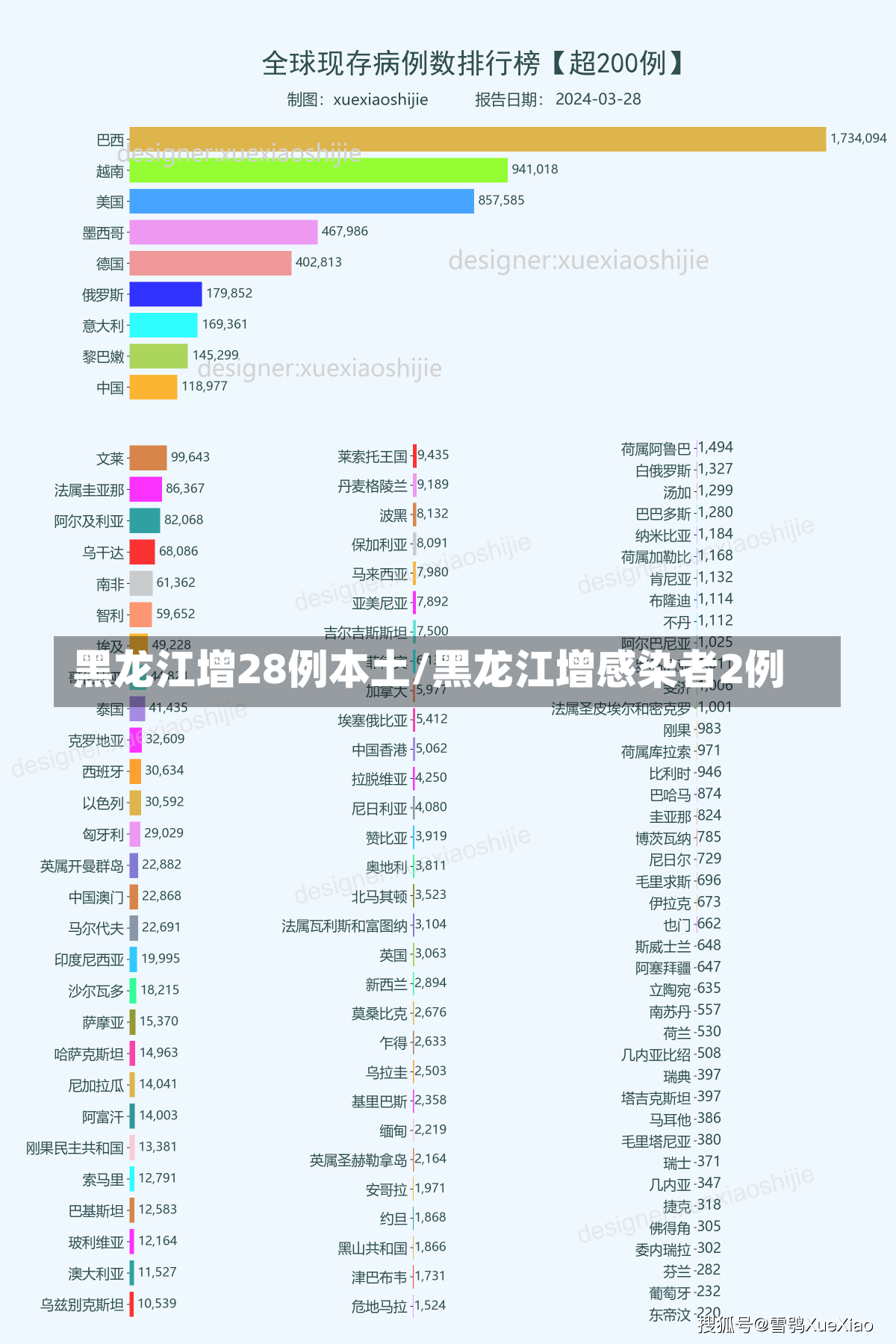 黑龙江增28例本土/黑龙江增感染者2例-第1张图片-建明新闻