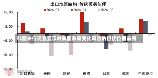 韩国央行调查显示对美国政策变化风险的担忧位居前列-第2张图片-建明新闻