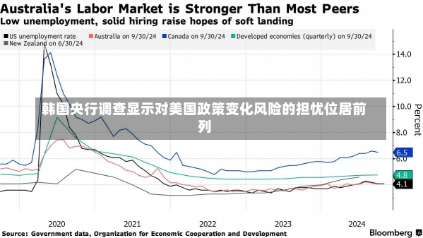 韩国央行调查显示对美国政策变化风险的担忧位居前列-第1张图片-建明新闻