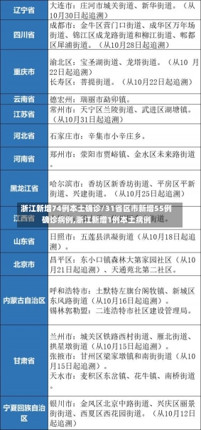 浙江新增74例本土确诊/31省区市新增55例确诊病例,浙江新增1例本土病例-第2张图片-建明新闻