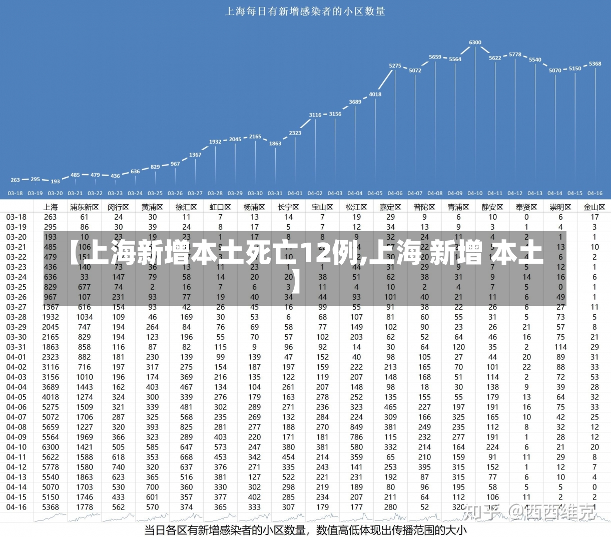 【上海新增本土死亡12例,上海 新增 本土】-第1张图片-建明新闻