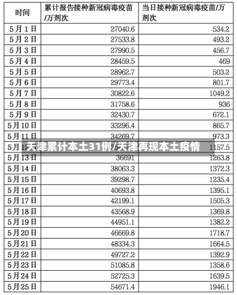 天津累计本土31例/天津再现本土疫情-第2张图片-建明新闻