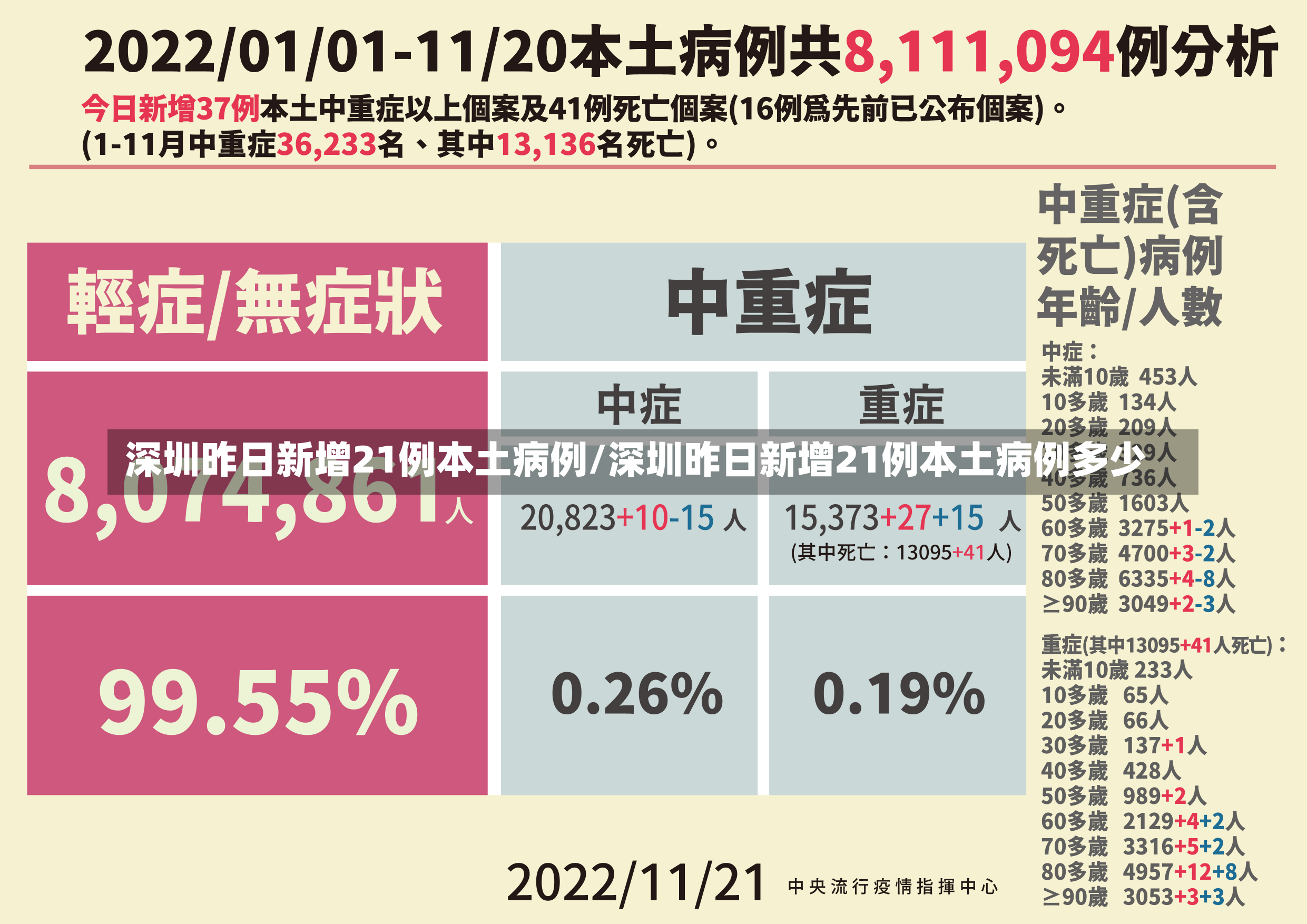 深圳昨日新增21例本土病例/深圳昨日新增21例本土病例多少-第1张图片-建明新闻