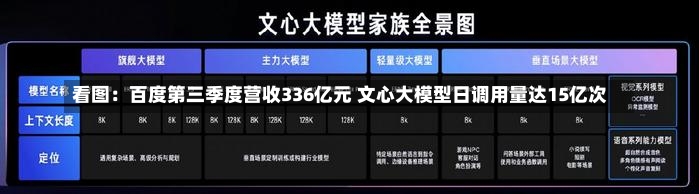 看图：百度第三季度营收336亿元 文心大模型日调用量达15亿次-第1张图片-建明新闻