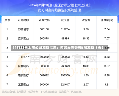 11月21日上市公司减持汇总：莎普爱思等9股拟减持（表）-第1张图片-建明新闻