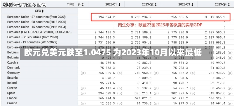 欧元兑美元跌至1.0475 为2023年10月以来最低-第2张图片-建明新闻