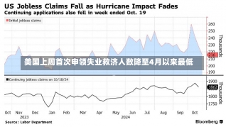 美国上周首次申领失业救济人数降至4月以来最低-第2张图片-建明新闻