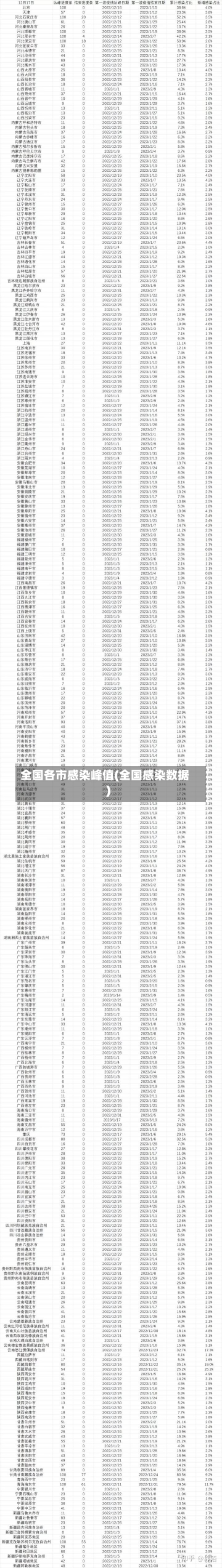 全国各市感染峰值(全国感染数据)-第3张图片-建明新闻