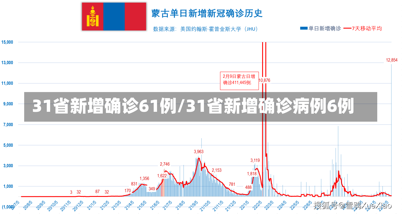 31省新增确诊61例/31省新增确诊病例6例-第2张图片-建明新闻