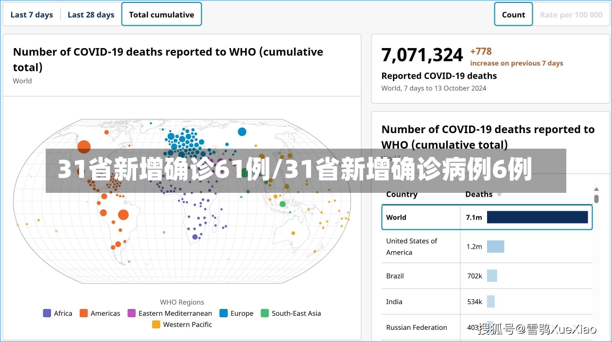 31省新增确诊61例/31省新增确诊病例6例-第1张图片-建明新闻