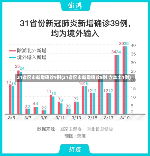 31省区市新增确诊9例(31省区市新增确诊9例 含本土1例)-第2张图片-建明新闻