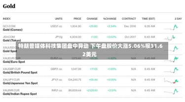 特朗普媒体科技集团盘中异动 下午盘股价大涨5.06%报31.62美元-第3张图片-建明新闻