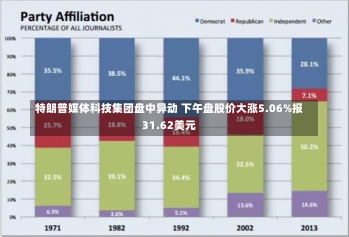 特朗普媒体科技集团盘中异动 下午盘股价大涨5.06%报31.62美元-第2张图片-建明新闻