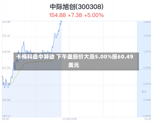 卡梅科盘中异动 下午盘股价大涨5.00%报60.49美元-第3张图片-建明新闻