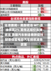 隔夜要闻：美股收涨 WTI原油收高2% 英伟达股价反弹收涨 美国汽车制造商敦促特朗普保留电动汽车税收减免政策-第2张图片-建明新闻