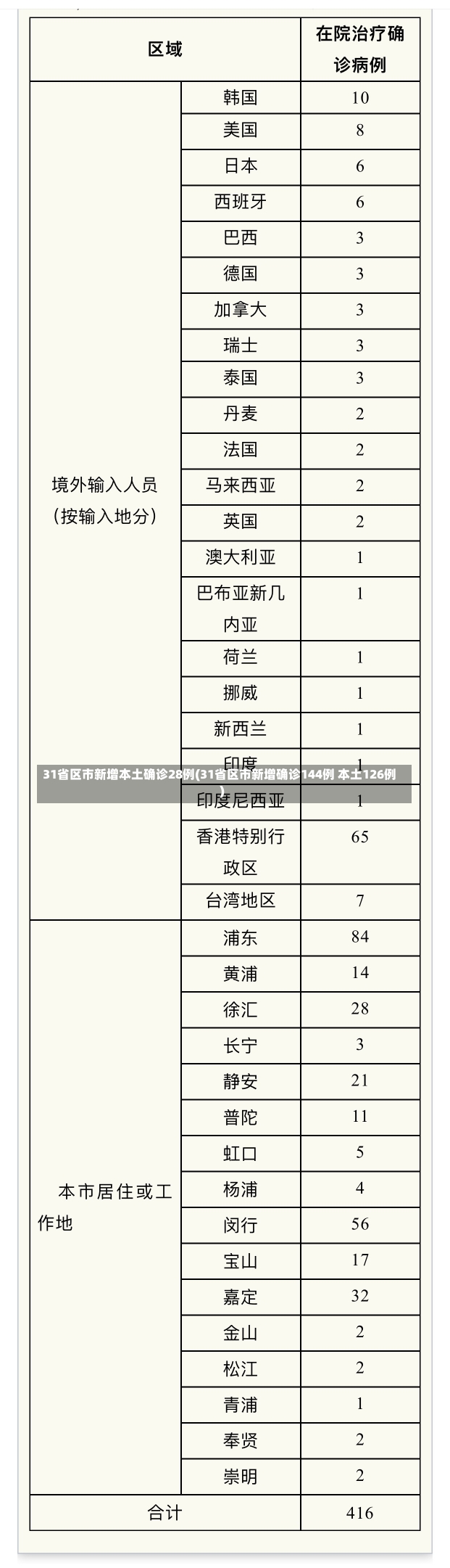 31省区市新增本土确诊28例(31省区市新增确诊144例 本土126例)-第1张图片-建明新闻