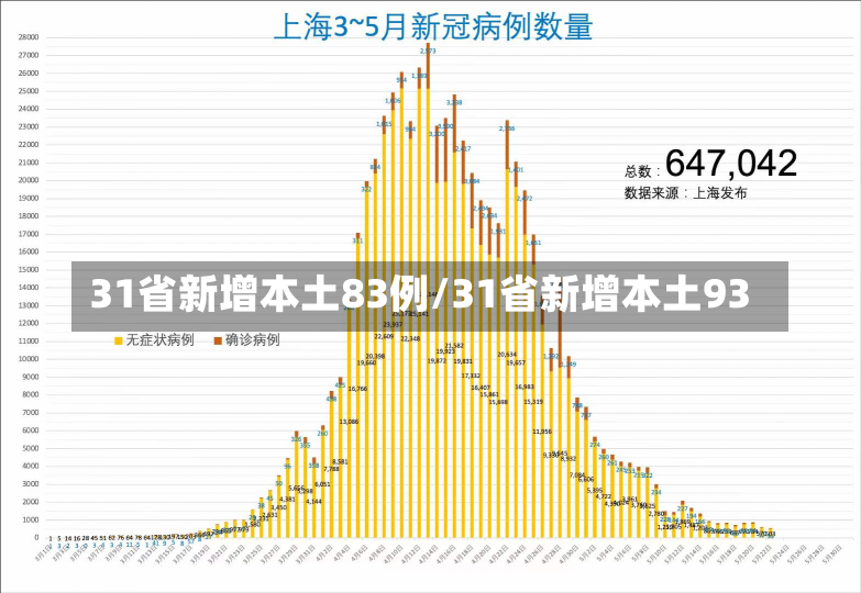 31省新增本土83例/31省新增本土93-第1张图片-建明新闻