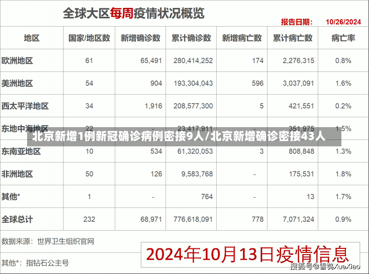 北京新增1例新冠确诊病例密接9人/北京新增确诊密接43人-第1张图片-建明新闻