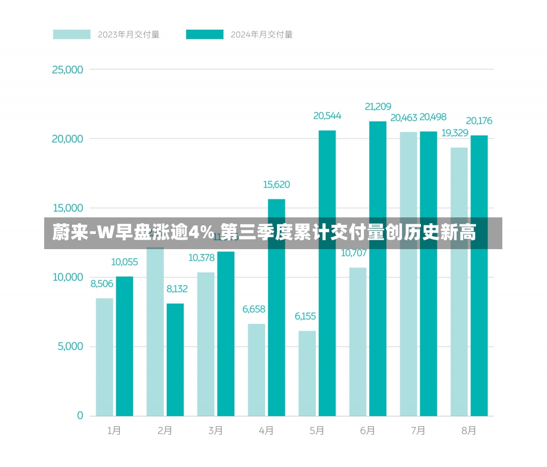 蔚来-W早盘涨逾4% 第三季度累计交付量创历史新高-第3张图片-建明新闻