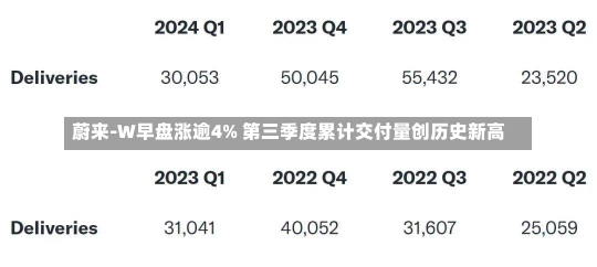 蔚来-W早盘涨逾4% 第三季度累计交付量创历史新高-第2张图片-建明新闻