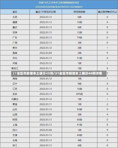 31省区市新增本土确诊40例/31省区市新增本土确诊40例详情-第2张图片-建明新闻