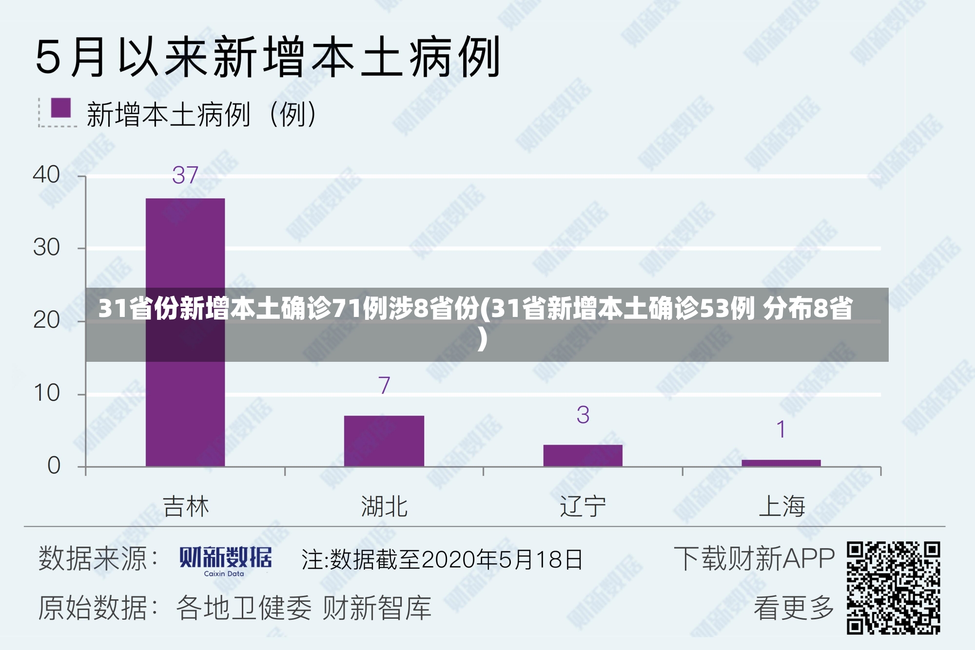 31省份新增本土确诊71例涉8省份(31省新增本土确诊53例 分布8省)-第1张图片-建明新闻