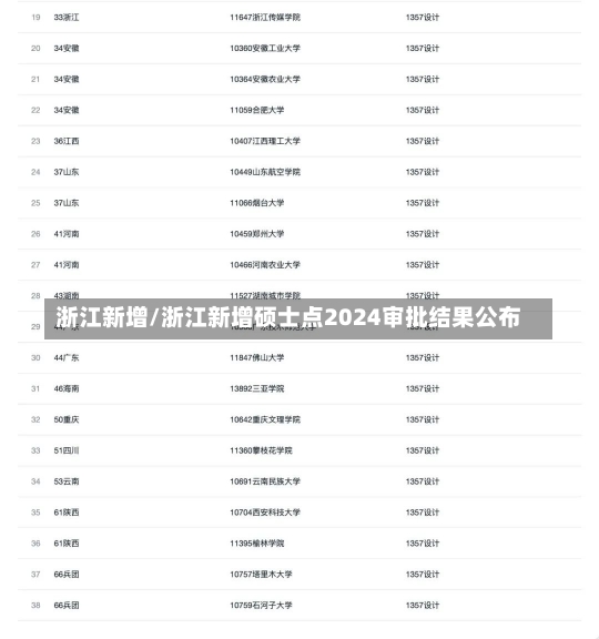 浙江新增/浙江新增硕士点2024审批结果公布-第1张图片-建明新闻