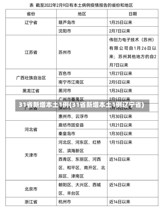 31省新增本土1例(31省新增本土1例辽宁省)-第3张图片-建明新闻