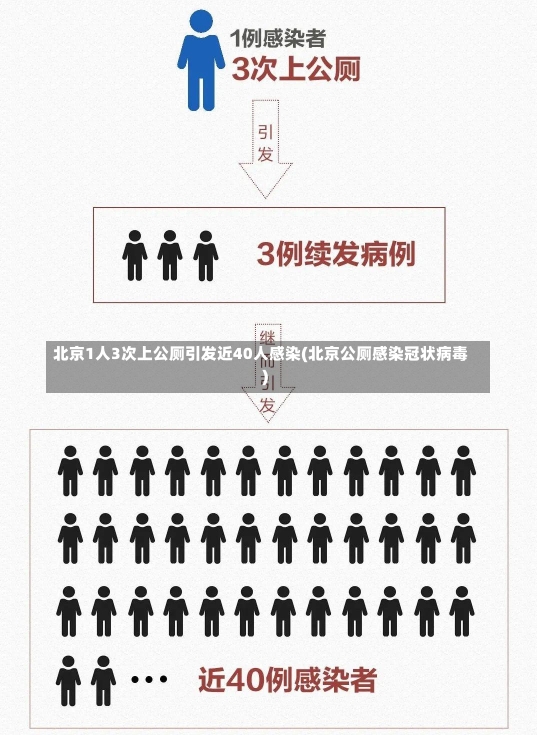 北京1人3次上公厕引发近40人感染(北京公厕感染冠状病毒)-第2张图片-建明新闻