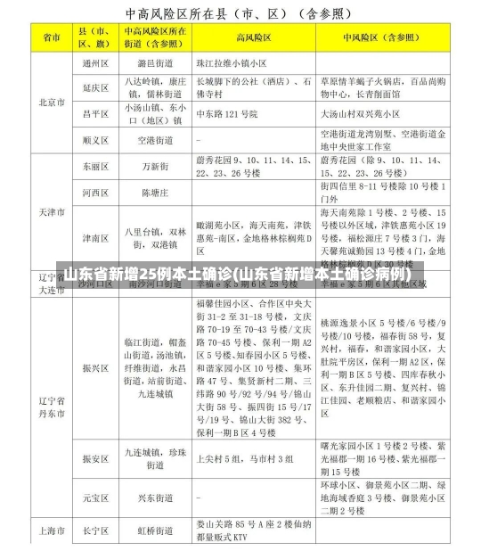 山东省新增25例本土确诊(山东省新增本土确诊病例)-第2张图片-建明新闻