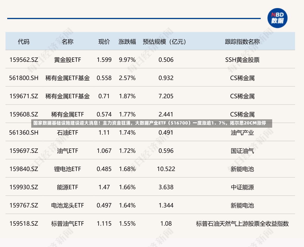 国家数据基础设施建设迎大消息！主力资金狂涌，大数据产业ETF（516700）一度涨逾1．7%，拓尔思20CM涨停-第2张图片-建明新闻