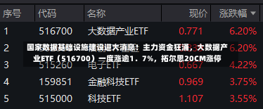 国家数据基础设施建设迎大消息！主力资金狂涌，大数据产业ETF（516700）一度涨逾1．7%，拓尔思20CM涨停-第1张图片-建明新闻