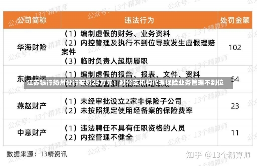 江苏银行扬州分行被罚25万元：对分支机构代理保险业务管理不到位-第1张图片-建明新闻