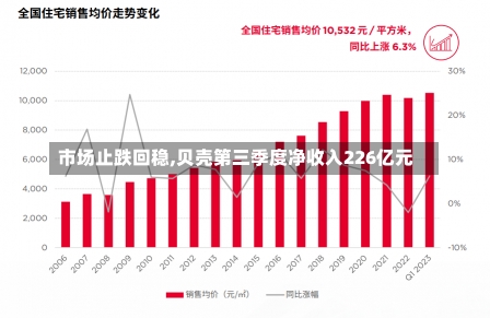 市场止跌回稳,贝壳第三季度净收入226亿元-第1张图片-建明新闻