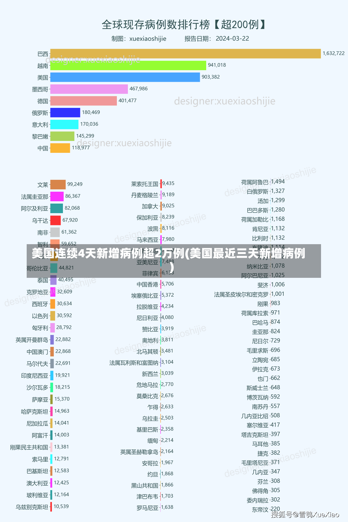 美国连续4天新增病例超2万例(美国最近三天新增病例)-第1张图片-建明新闻