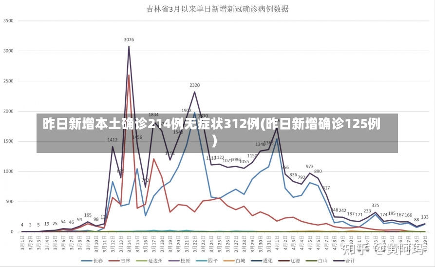 昨日新增本土确诊214例无症状312例(昨日新增确诊125例)-第3张图片-建明新闻