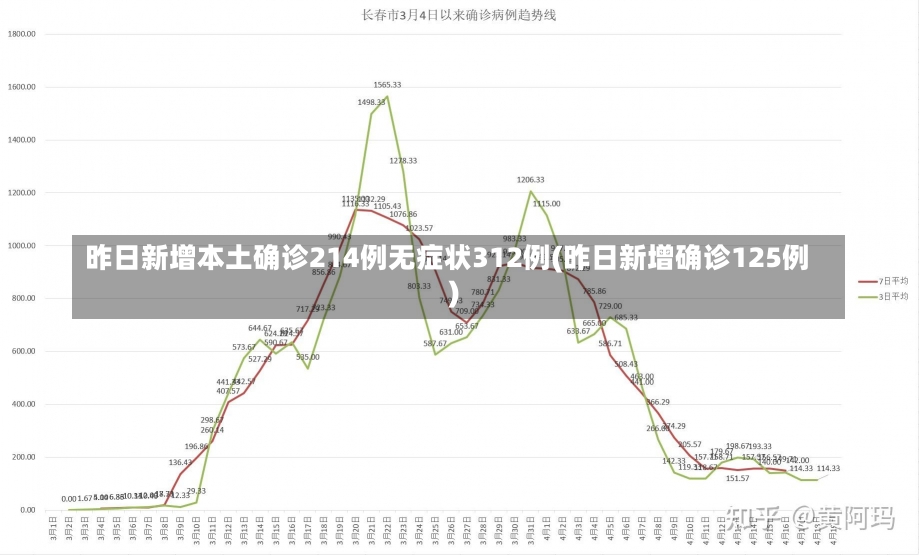 昨日新增本土确诊214例无症状312例(昨日新增确诊125例)-第1张图片-建明新闻