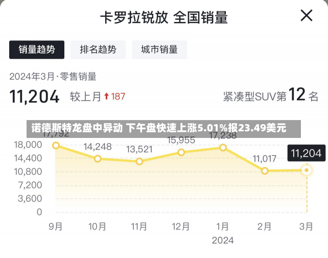 诺德斯特龙盘中异动 下午盘快速上涨5.01%报23.49美元-第1张图片-建明新闻