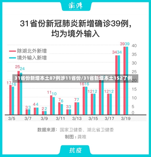 31省份新增本土87例涉11省份/31省新增本土152了例-第3张图片-建明新闻