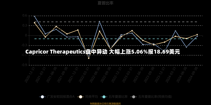 Capricor Therapeutics盘中异动 大幅上涨5.06%报18.69美元-第1张图片-建明新闻