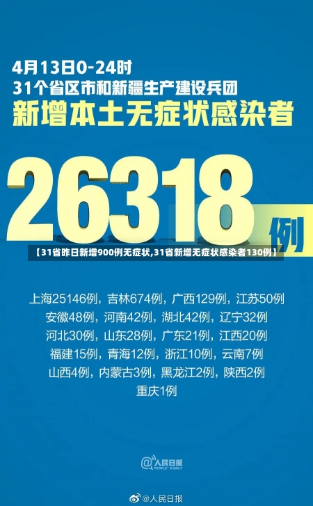 【31省昨日新增900例无症状,31省新增无症状感染者130例】-第1张图片-建明新闻