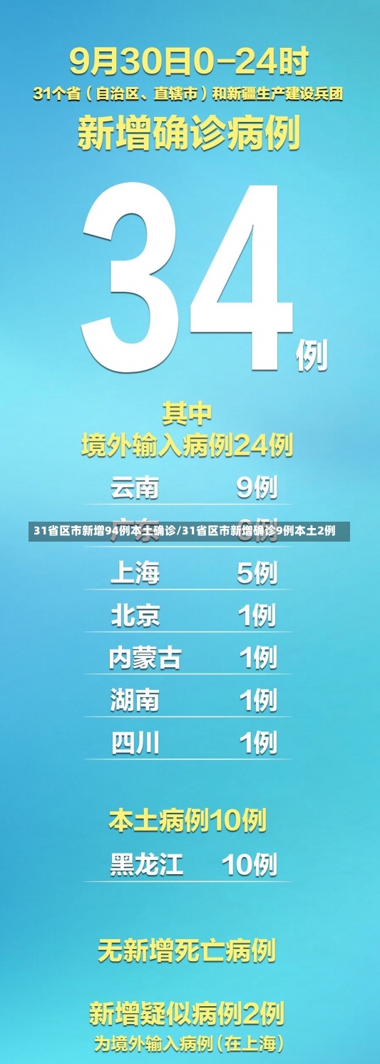 31省区市新增94例本土确诊/31省区市新增确诊9例本土2例-第1张图片-建明新闻