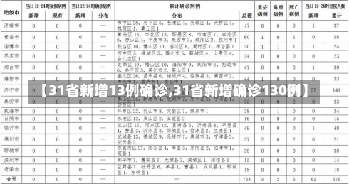 【31省新增13例确诊,31省新增确诊130例】-第1张图片-建明新闻