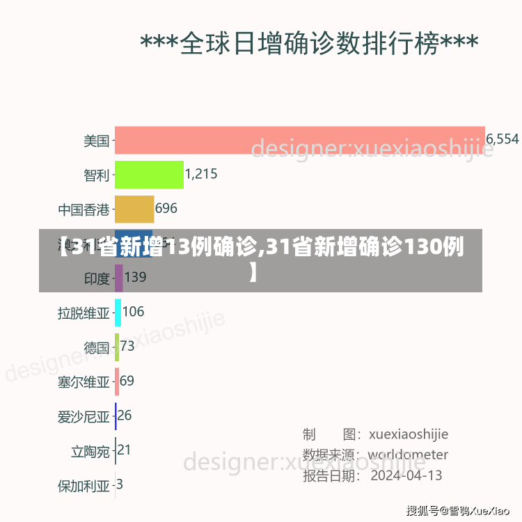 【31省新增13例确诊,31省新增确诊130例】-第2张图片-建明新闻