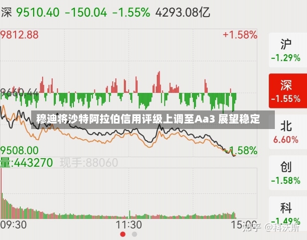 穆迪将沙特阿拉伯信用评级上调至Aa3 展望稳定-第1张图片-建明新闻