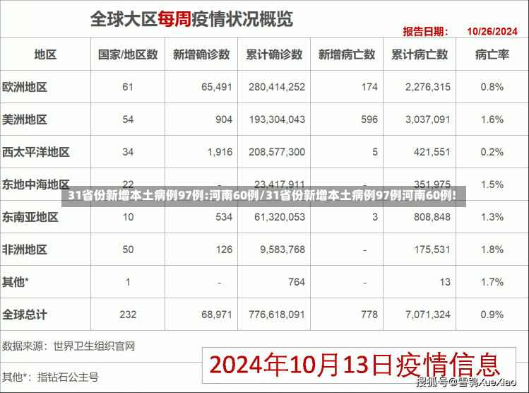 31省份新增本土病例97例:河南60例/31省份新增本土病例97例河南60例!-第1张图片-建明新闻