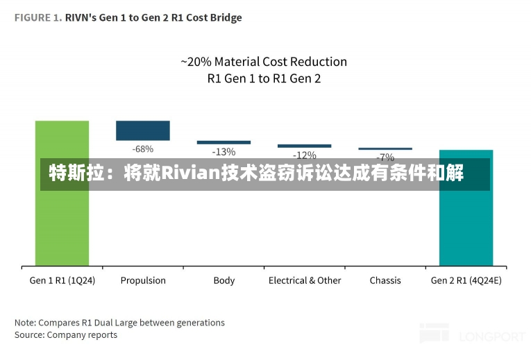 特斯拉：将就Rivian技术盗窃诉讼达成有条件和解-第1张图片-建明新闻