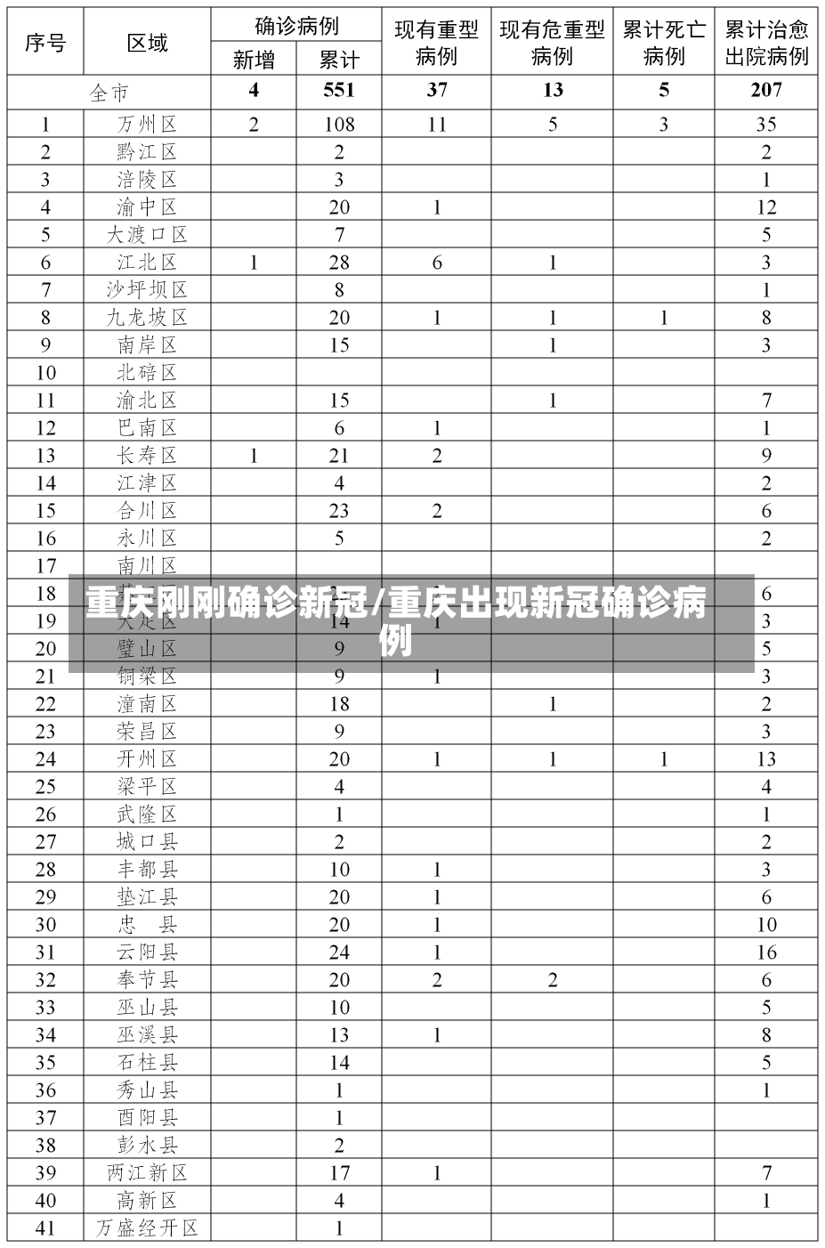 重庆刚刚确诊新冠/重庆出现新冠确诊病例-第1张图片-建明新闻